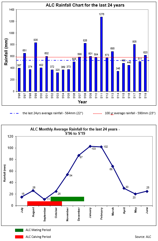 Calving Chart